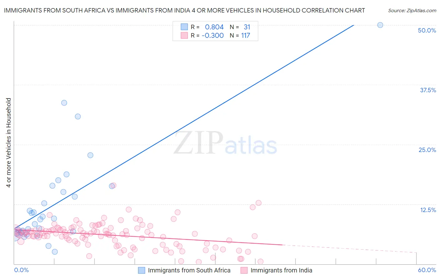 Immigrants from South Africa vs Immigrants from India 4 or more Vehicles in Household