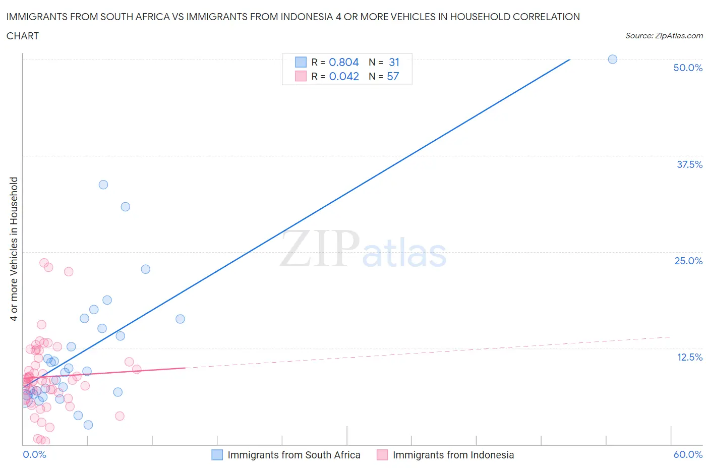 Immigrants from South Africa vs Immigrants from Indonesia 4 or more Vehicles in Household