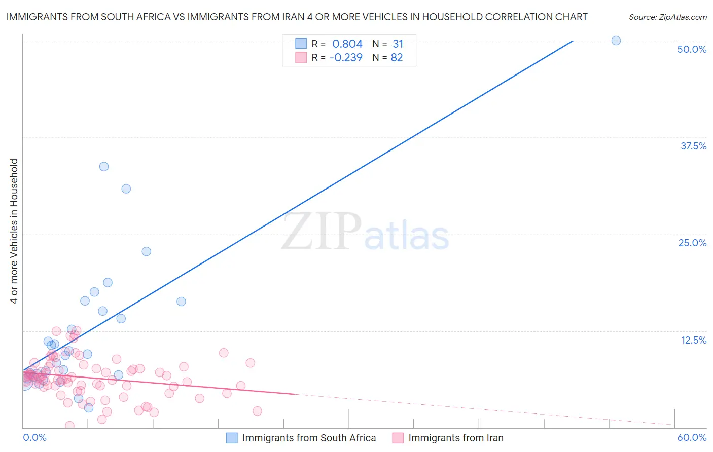 Immigrants from South Africa vs Immigrants from Iran 4 or more Vehicles in Household