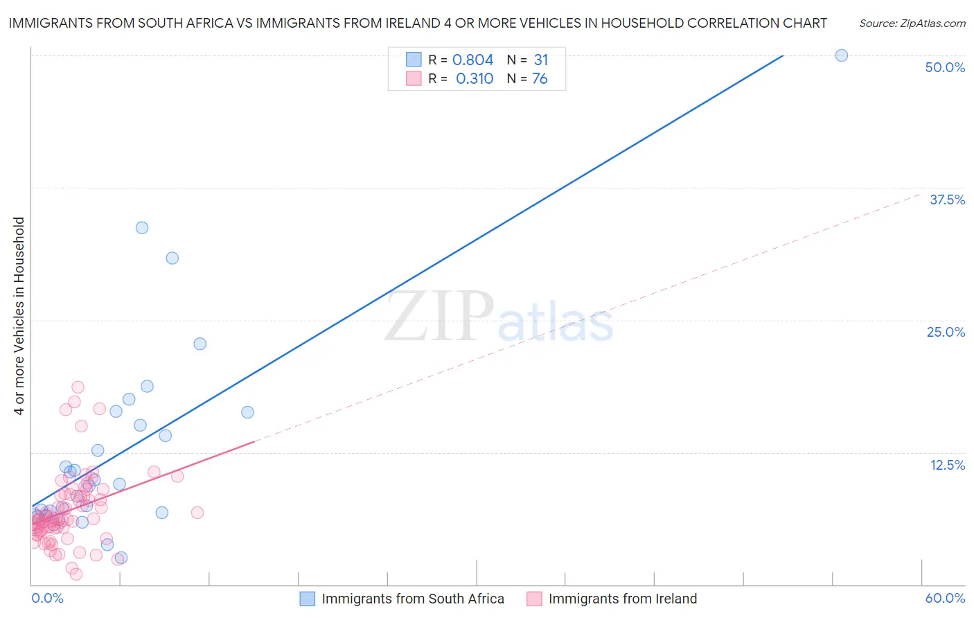 Immigrants from South Africa vs Immigrants from Ireland 4 or more Vehicles in Household