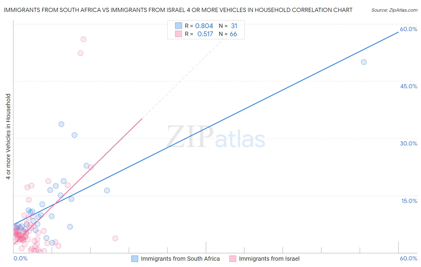 Immigrants from South Africa vs Immigrants from Israel 4 or more Vehicles in Household