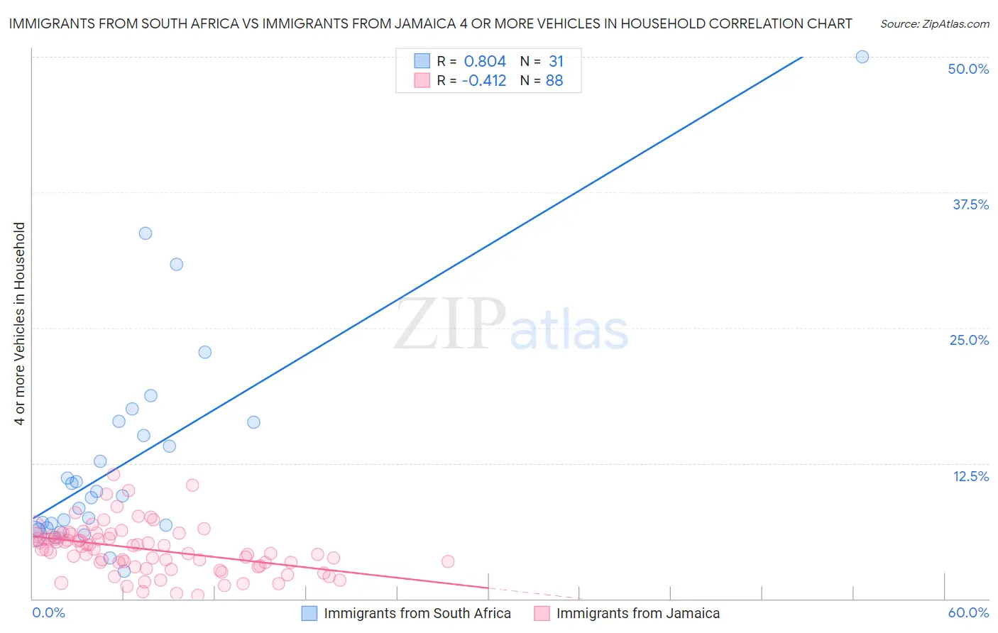 Immigrants from South Africa vs Immigrants from Jamaica 4 or more Vehicles in Household