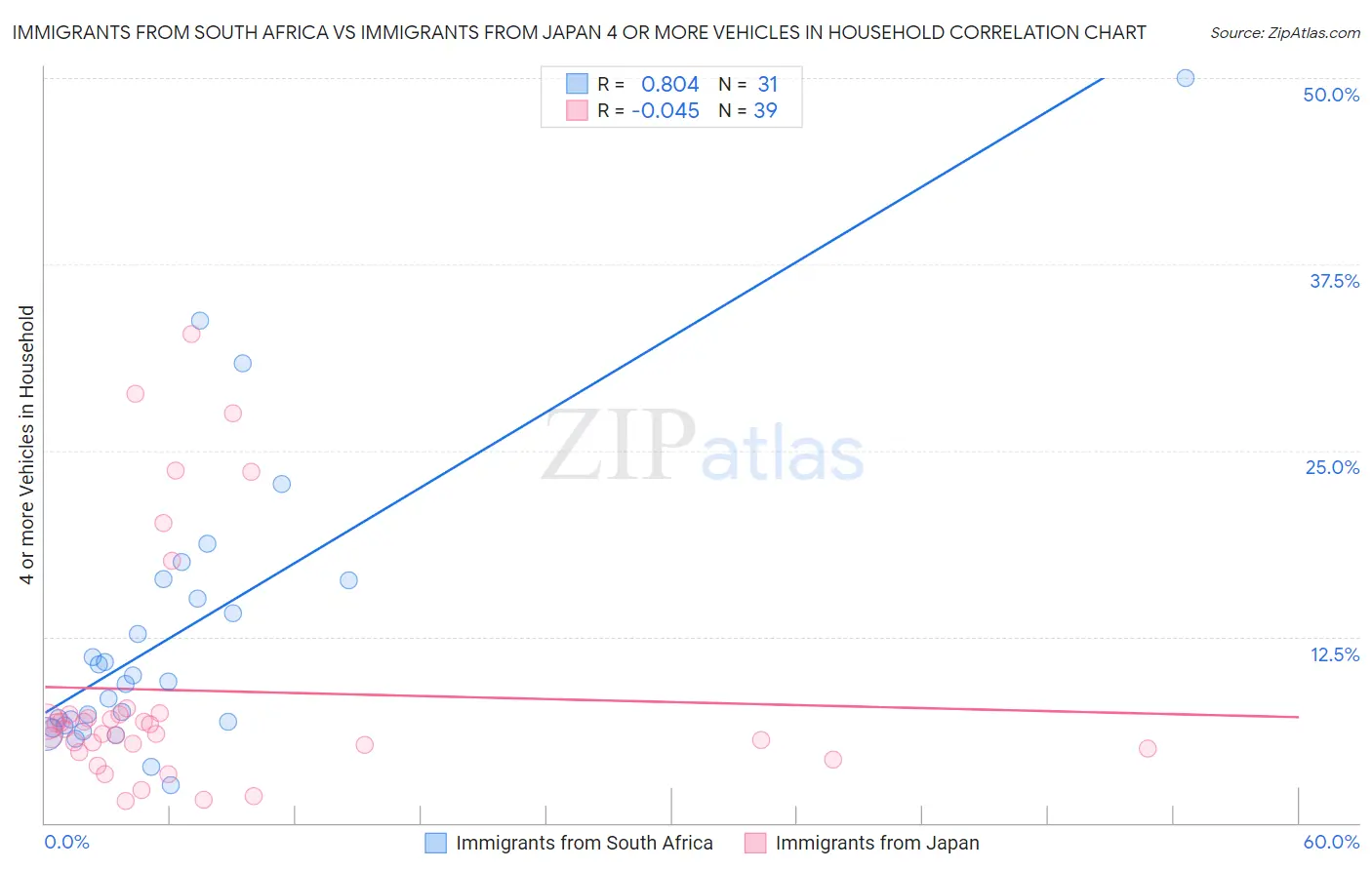 Immigrants from South Africa vs Immigrants from Japan 4 or more Vehicles in Household