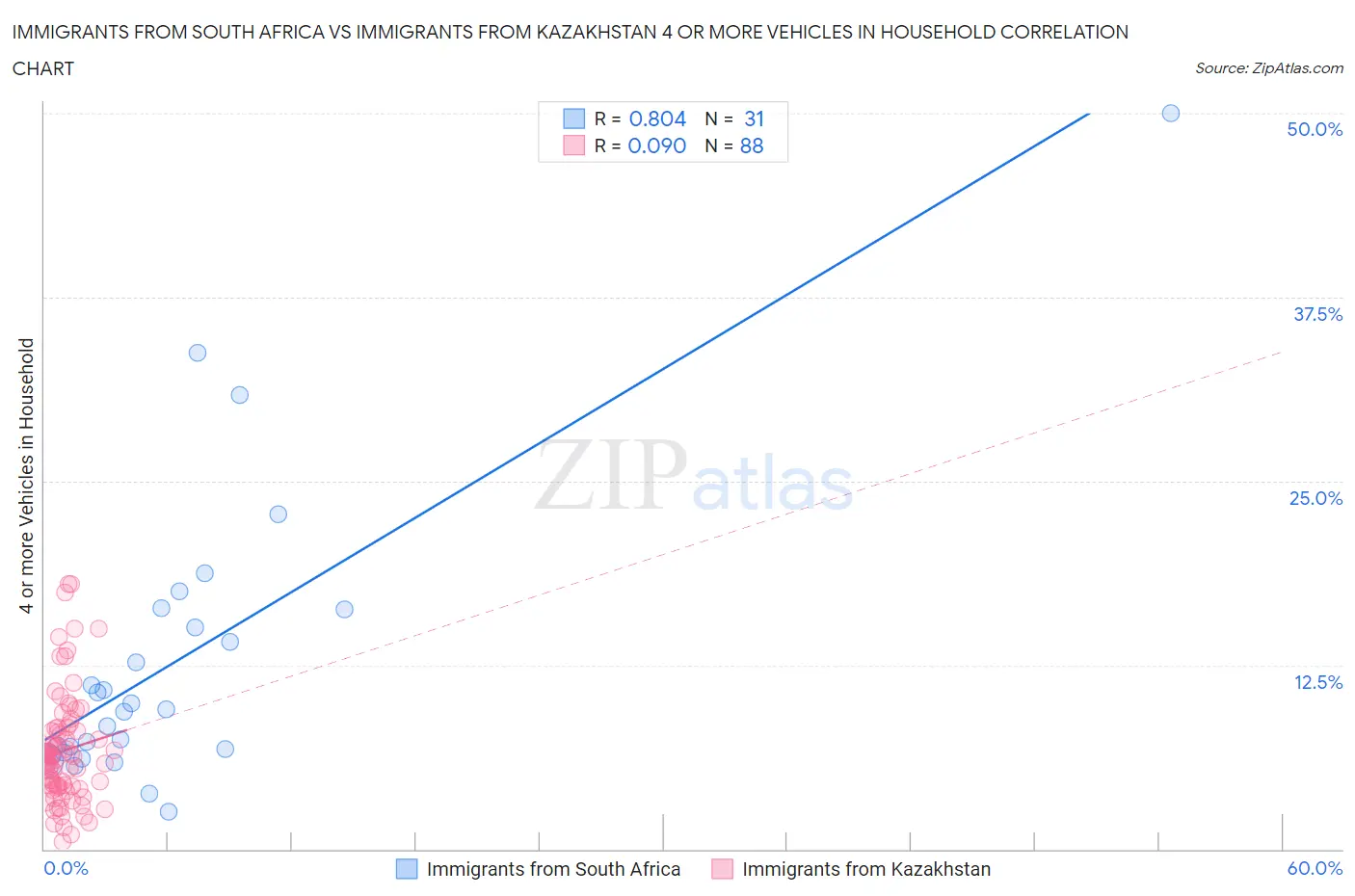 Immigrants from South Africa vs Immigrants from Kazakhstan 4 or more Vehicles in Household