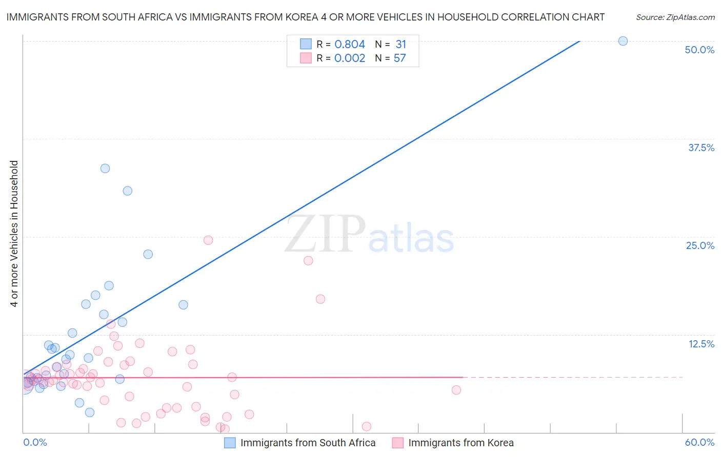 Immigrants from South Africa vs Immigrants from Korea 4 or more Vehicles in Household