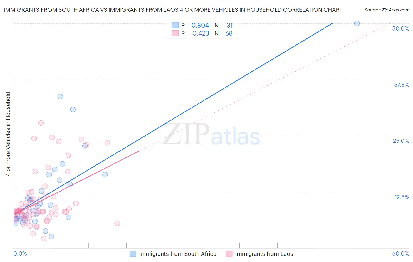 Immigrants from South Africa vs Immigrants from Laos 4 or more Vehicles in Household
