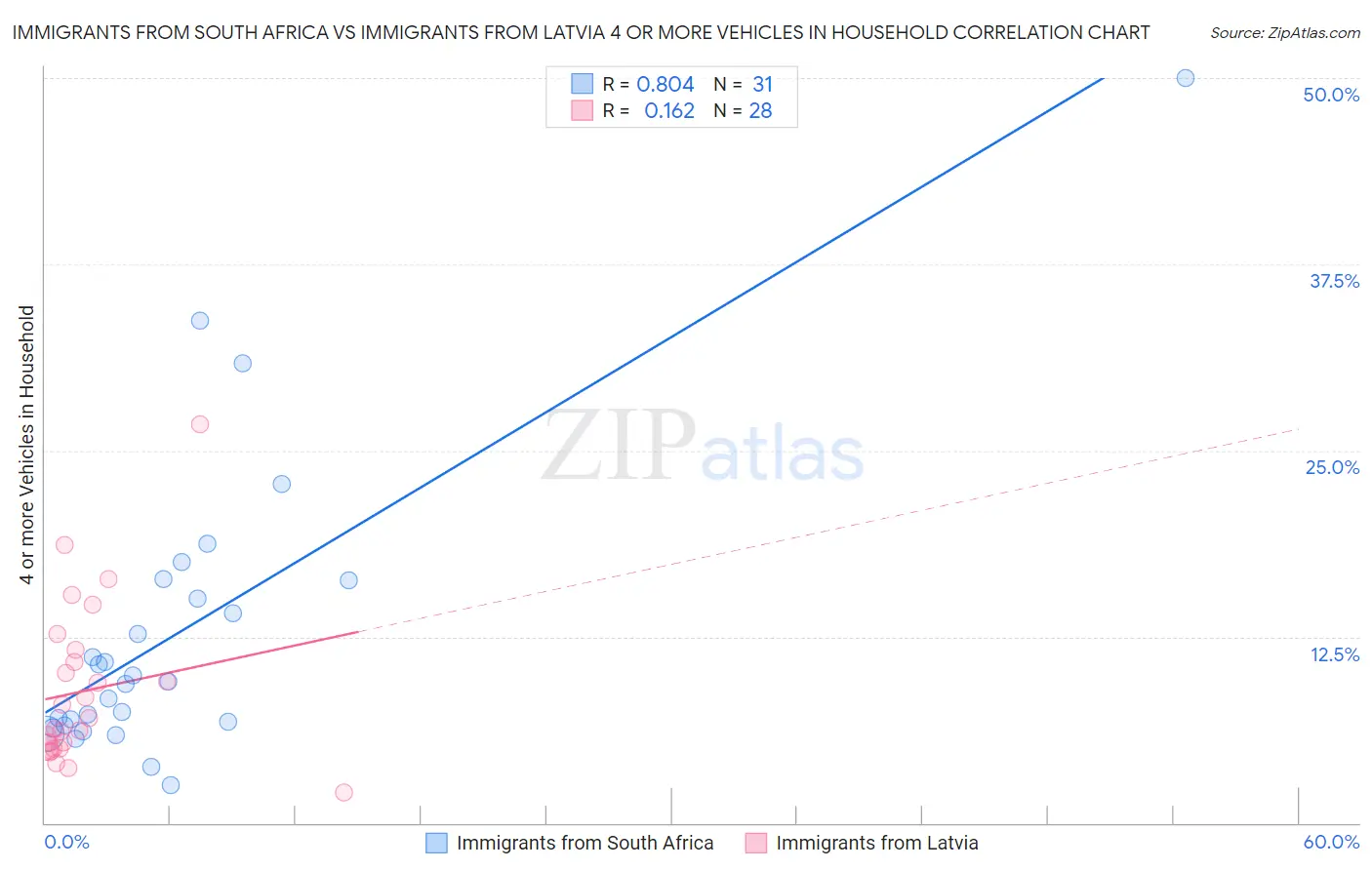 Immigrants from South Africa vs Immigrants from Latvia 4 or more Vehicles in Household