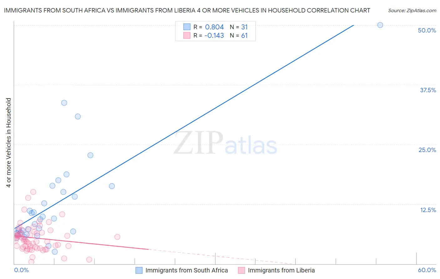 Immigrants from South Africa vs Immigrants from Liberia 4 or more Vehicles in Household
