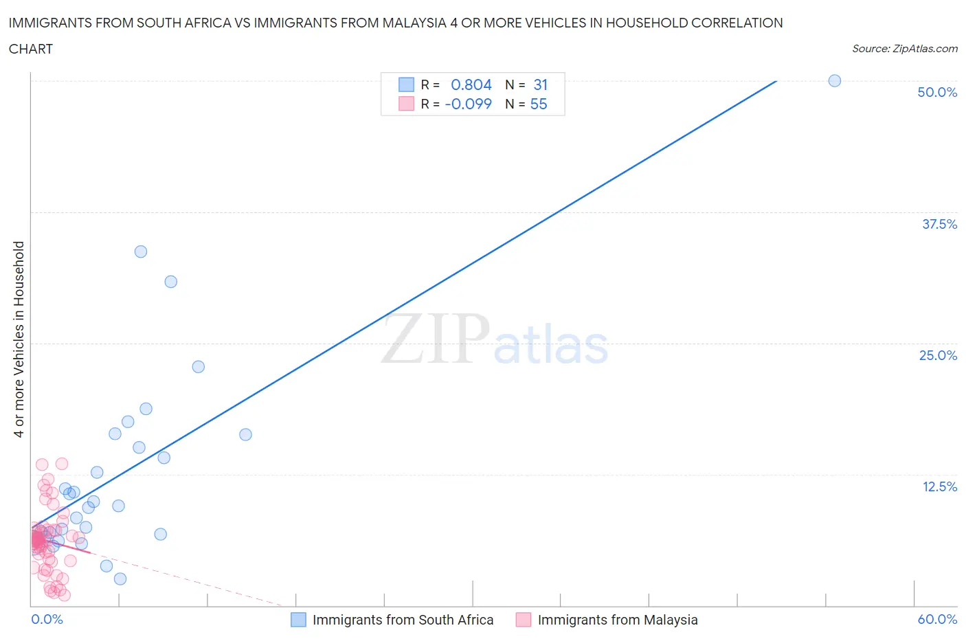 Immigrants from South Africa vs Immigrants from Malaysia 4 or more Vehicles in Household
