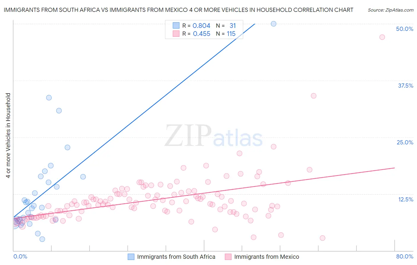 Immigrants from South Africa vs Immigrants from Mexico 4 or more Vehicles in Household