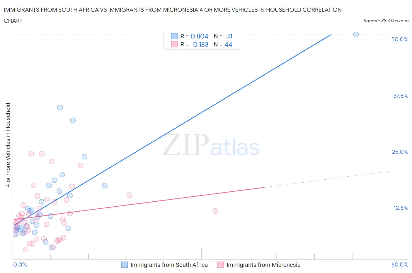 Immigrants from South Africa vs Immigrants from Micronesia 4 or more Vehicles in Household