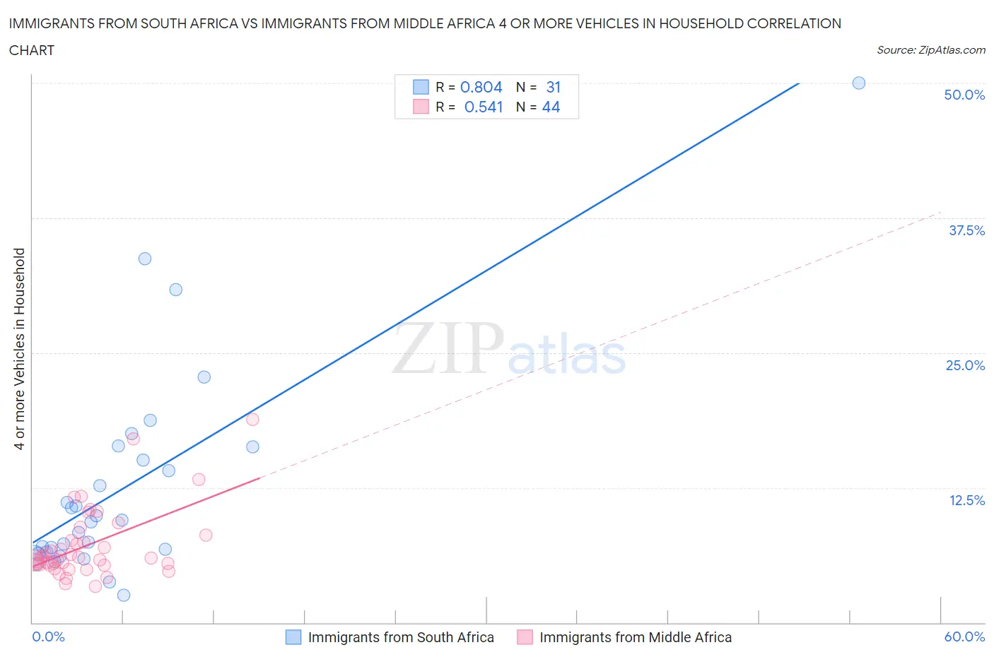 Immigrants from South Africa vs Immigrants from Middle Africa 4 or more Vehicles in Household