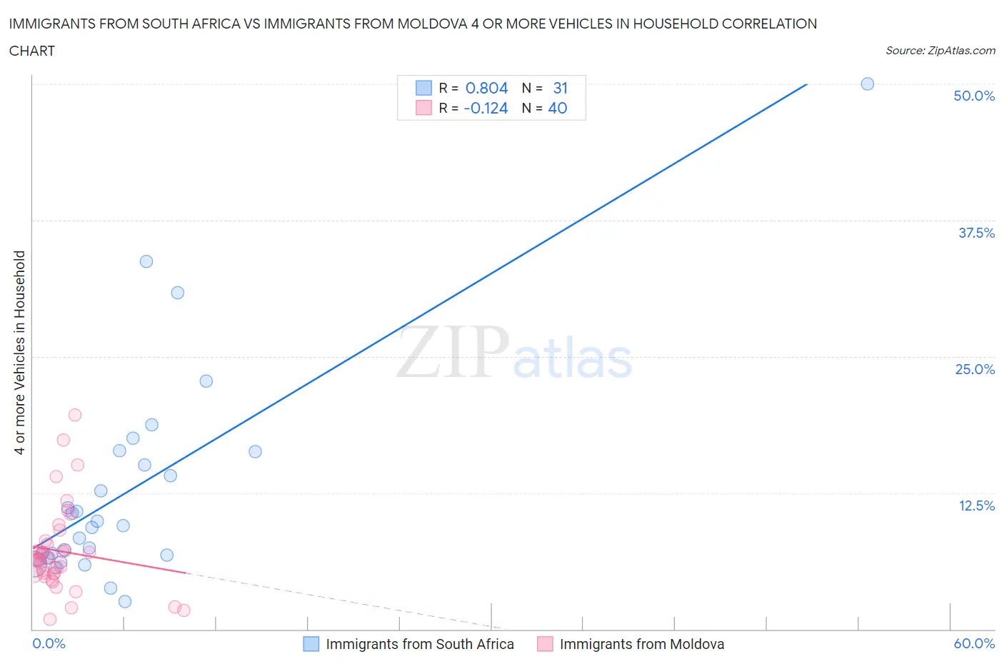 Immigrants from South Africa vs Immigrants from Moldova 4 or more Vehicles in Household