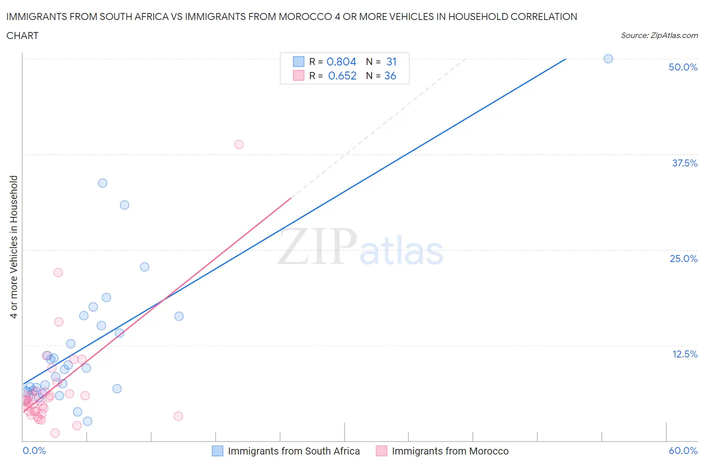 Immigrants from South Africa vs Immigrants from Morocco 4 or more Vehicles in Household