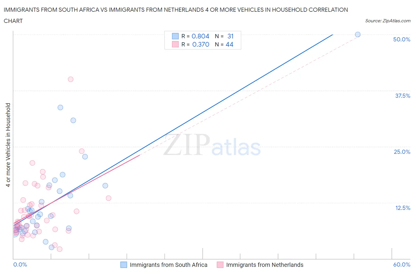 Immigrants from South Africa vs Immigrants from Netherlands 4 or more Vehicles in Household