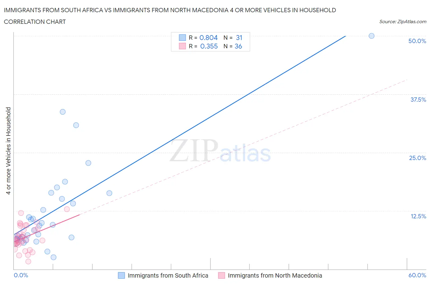 Immigrants from South Africa vs Immigrants from North Macedonia 4 or more Vehicles in Household