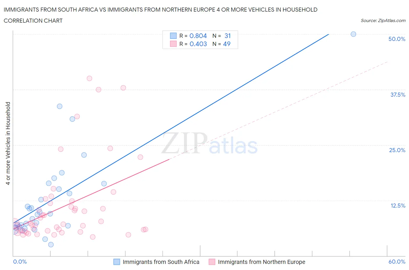 Immigrants from South Africa vs Immigrants from Northern Europe 4 or more Vehicles in Household