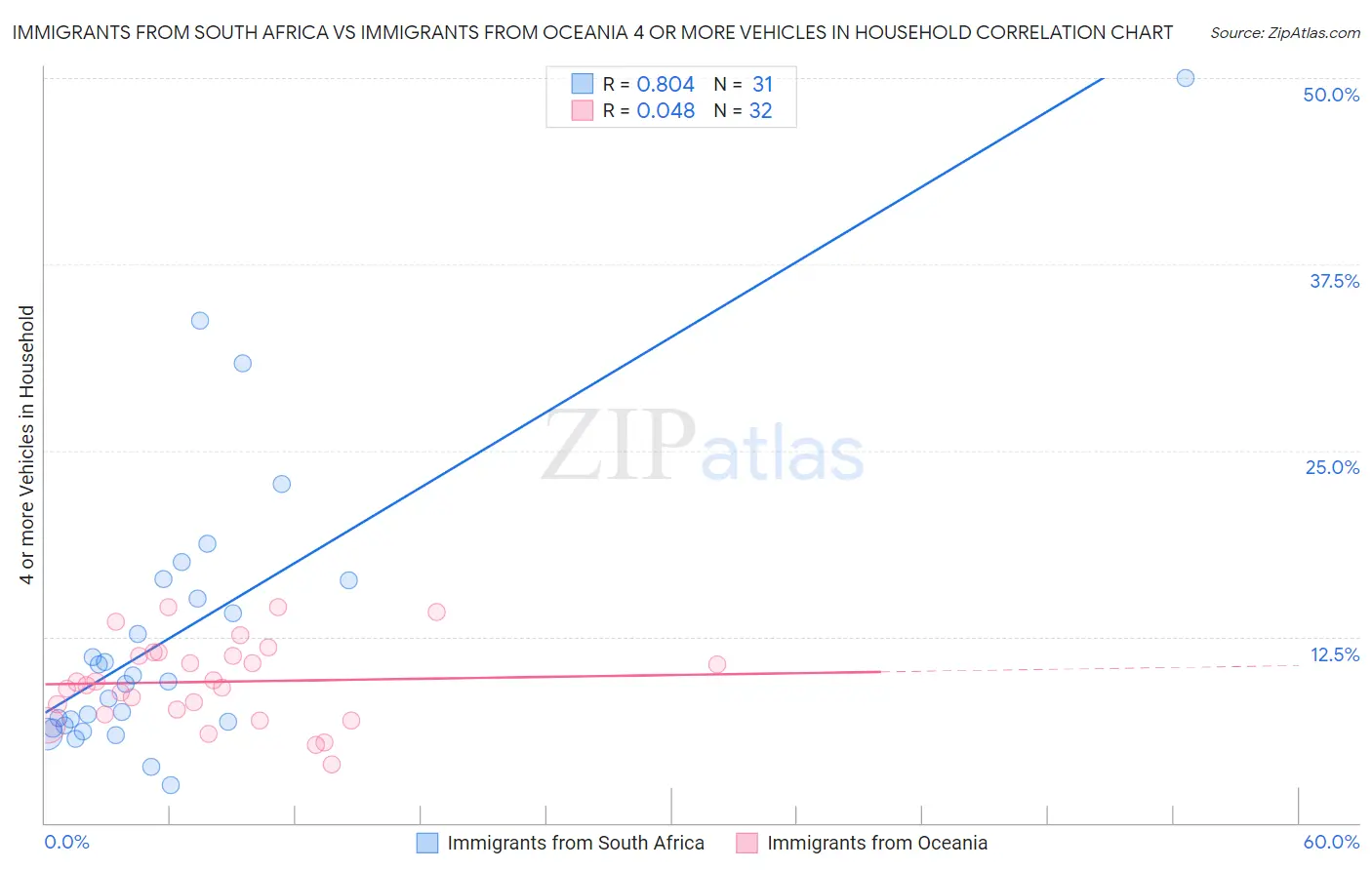 Immigrants from South Africa vs Immigrants from Oceania 4 or more Vehicles in Household
