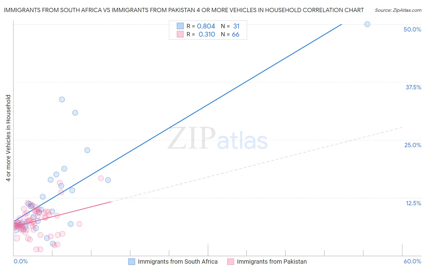 Immigrants from South Africa vs Immigrants from Pakistan 4 or more Vehicles in Household