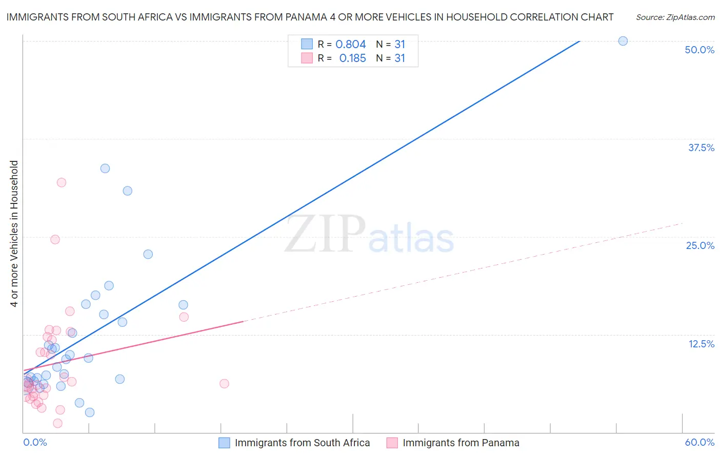 Immigrants from South Africa vs Immigrants from Panama 4 or more Vehicles in Household
