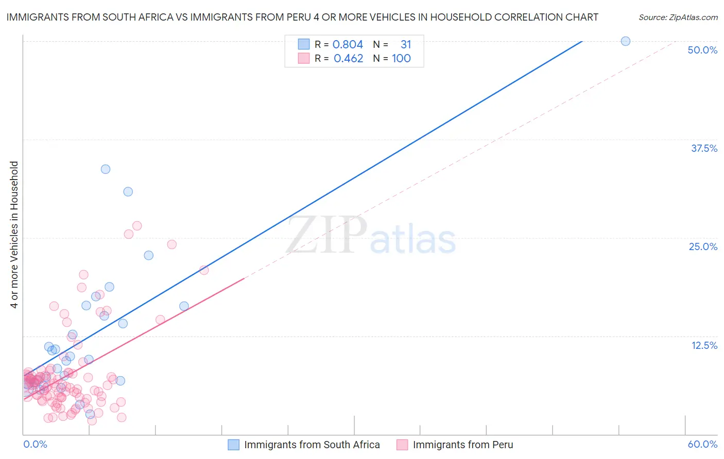 Immigrants from South Africa vs Immigrants from Peru 4 or more Vehicles in Household