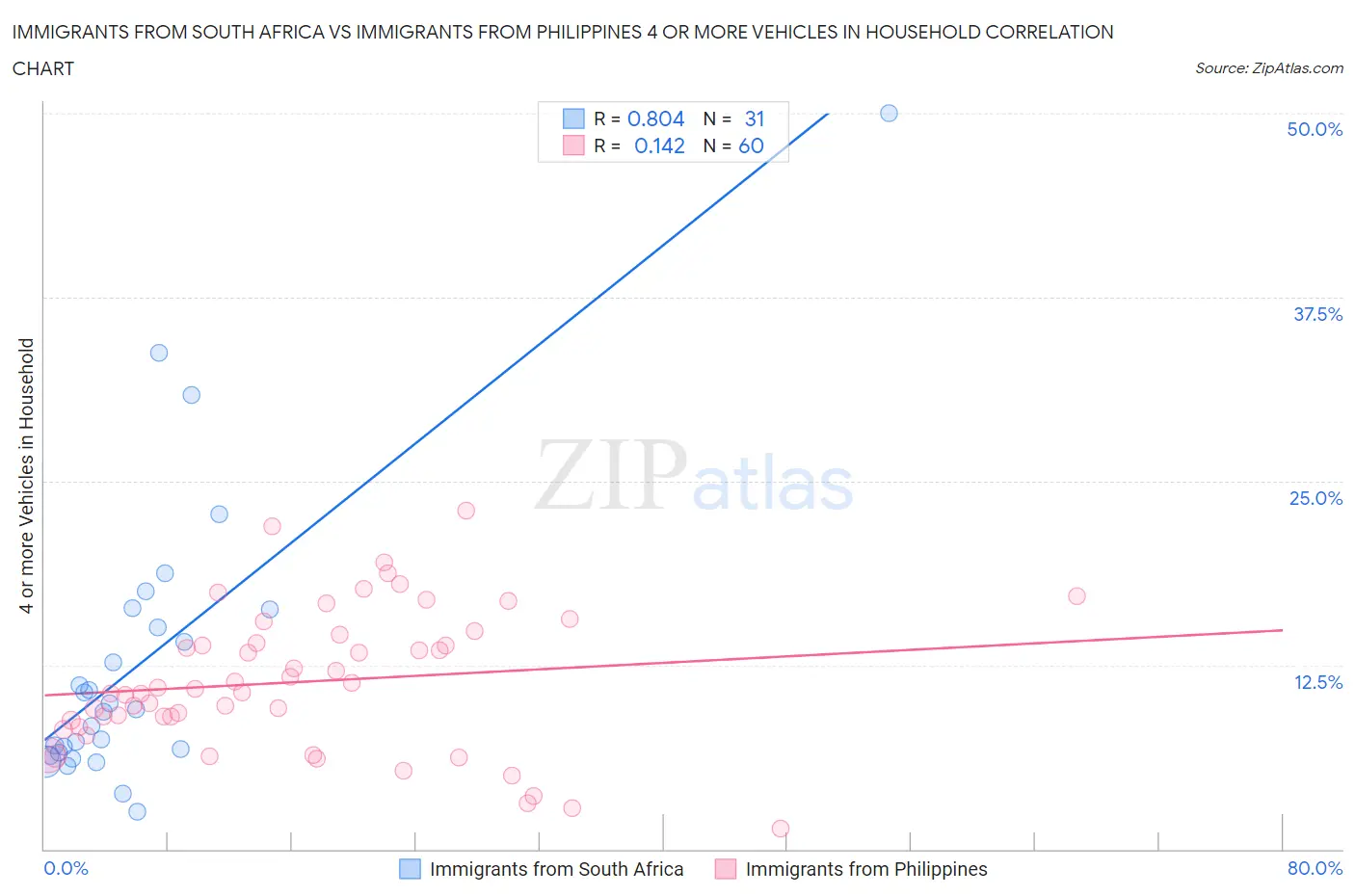 Immigrants from South Africa vs Immigrants from Philippines 4 or more Vehicles in Household
