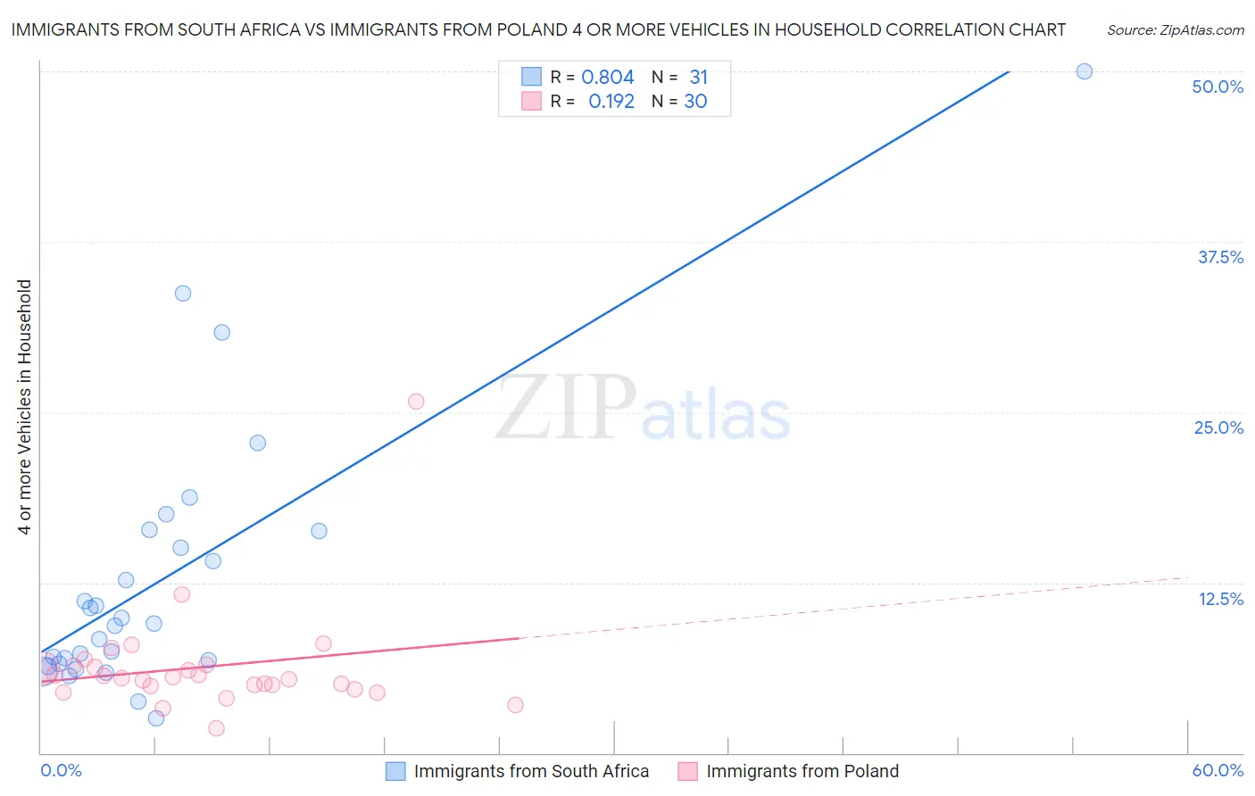 Immigrants from South Africa vs Immigrants from Poland 4 or more Vehicles in Household