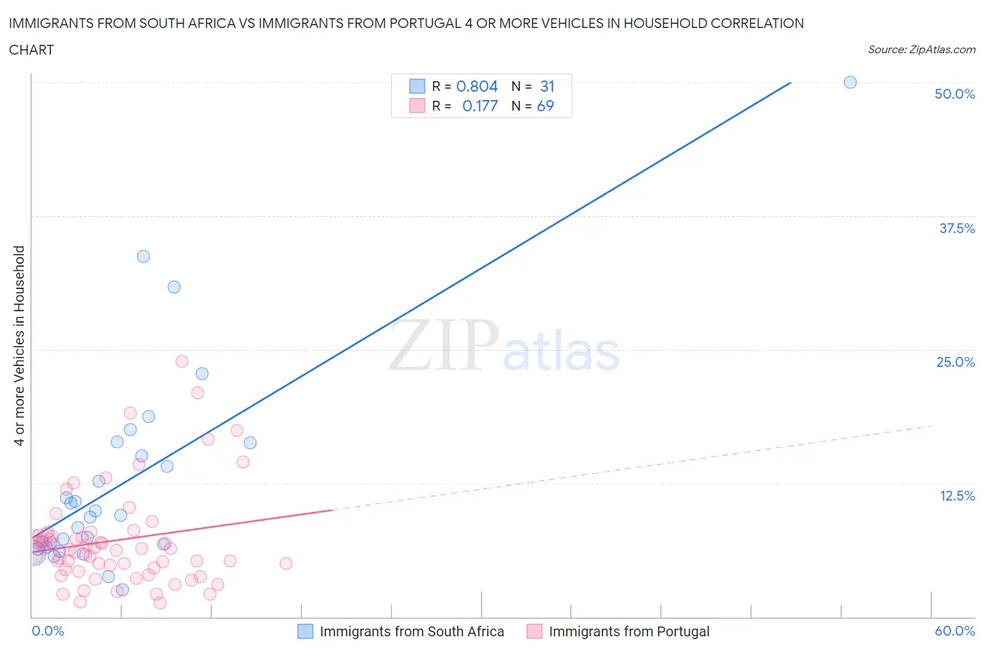 Immigrants from South Africa vs Immigrants from Portugal 4 or more Vehicles in Household