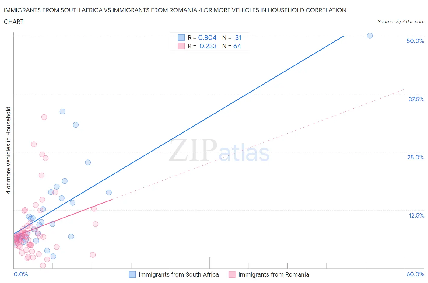 Immigrants from South Africa vs Immigrants from Romania 4 or more Vehicles in Household