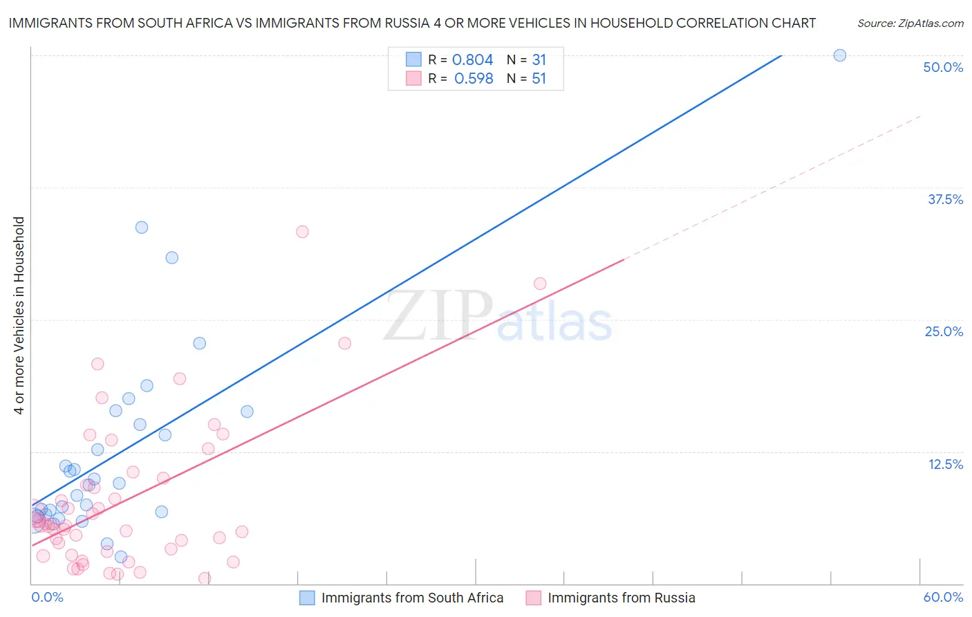 Immigrants from South Africa vs Immigrants from Russia 4 or more Vehicles in Household