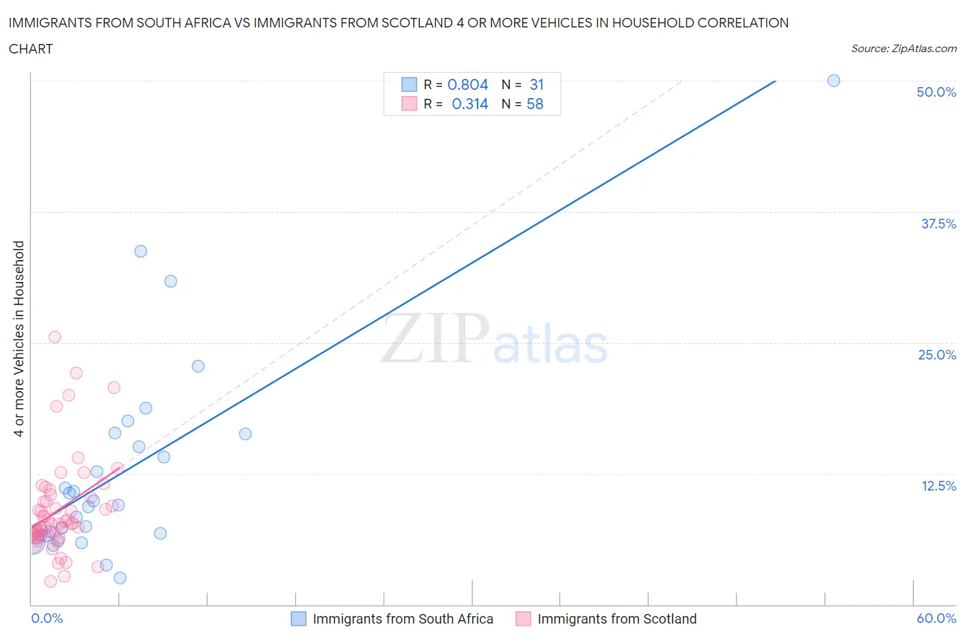 Immigrants from South Africa vs Immigrants from Scotland 4 or more Vehicles in Household