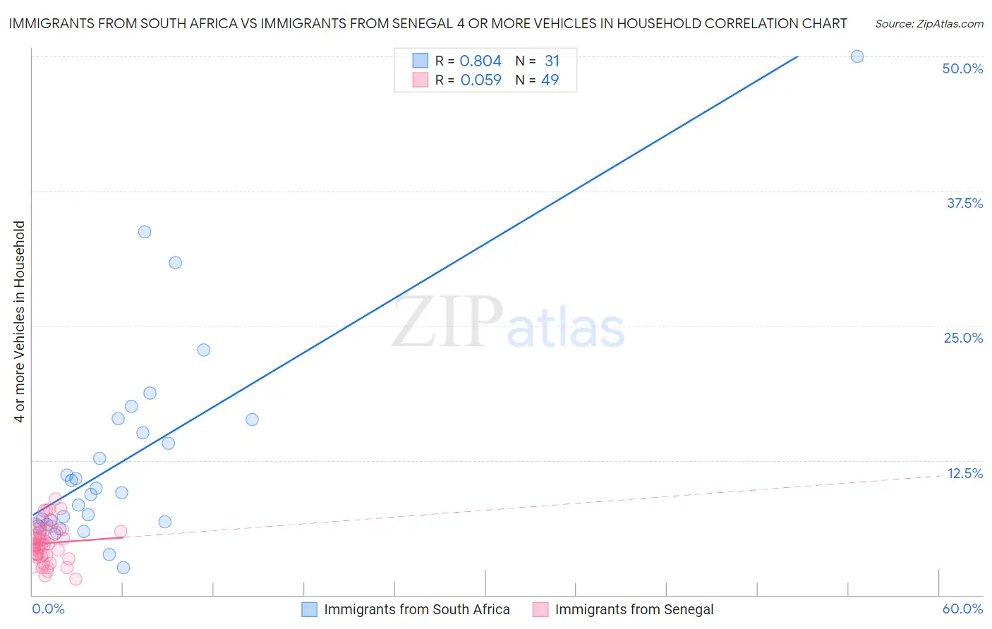 Immigrants from South Africa vs Immigrants from Senegal 4 or more Vehicles in Household