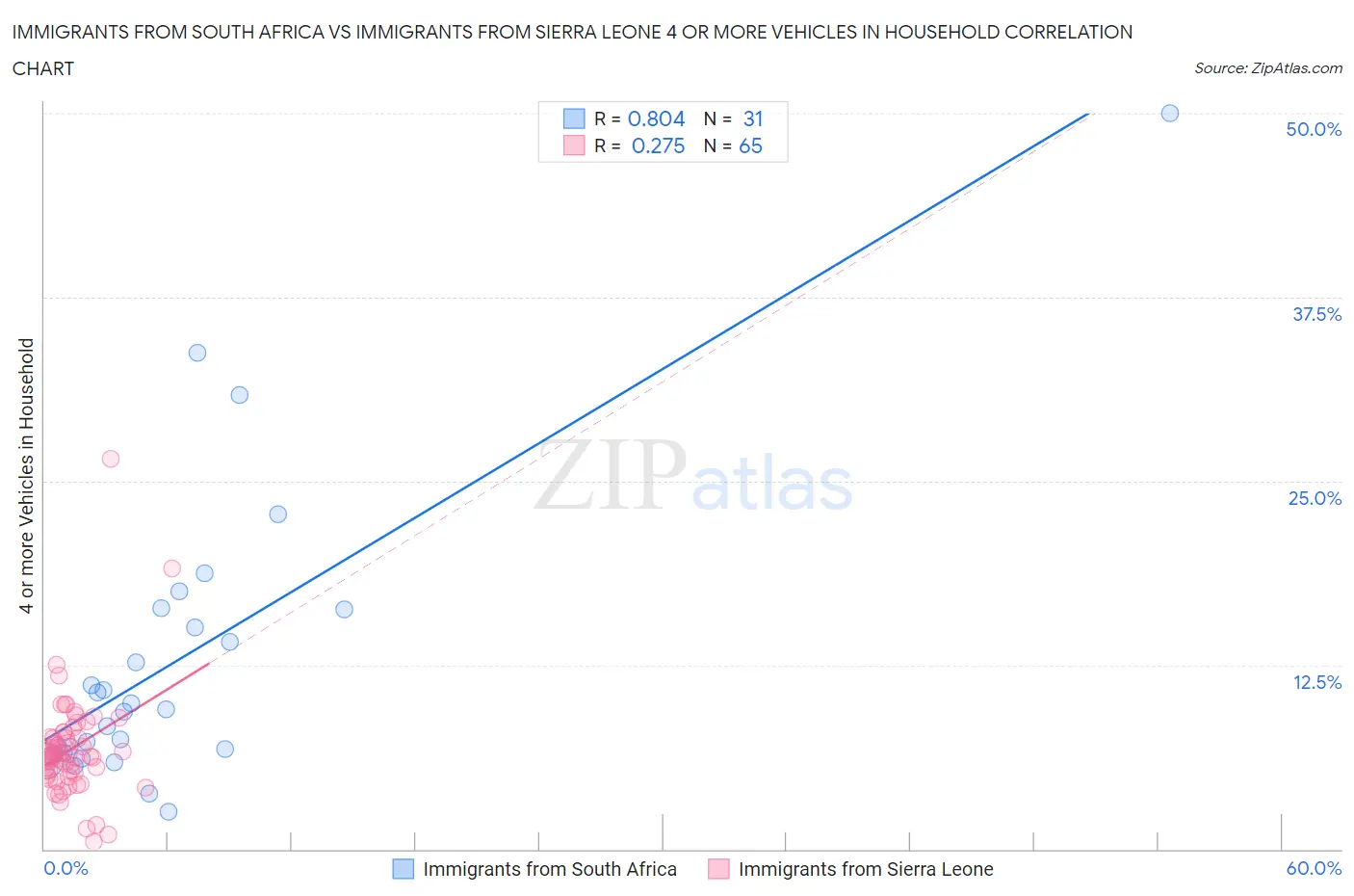 Immigrants from South Africa vs Immigrants from Sierra Leone 4 or more Vehicles in Household