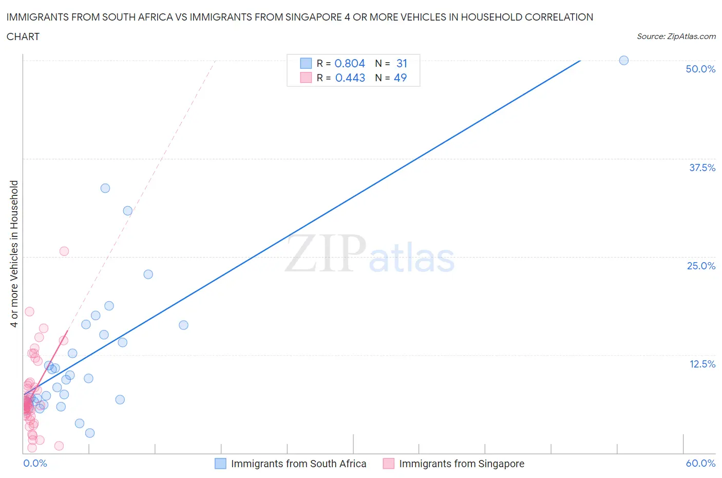 Immigrants from South Africa vs Immigrants from Singapore 4 or more Vehicles in Household