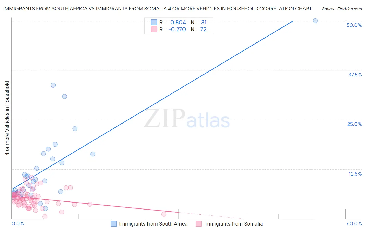 Immigrants from South Africa vs Immigrants from Somalia 4 or more Vehicles in Household