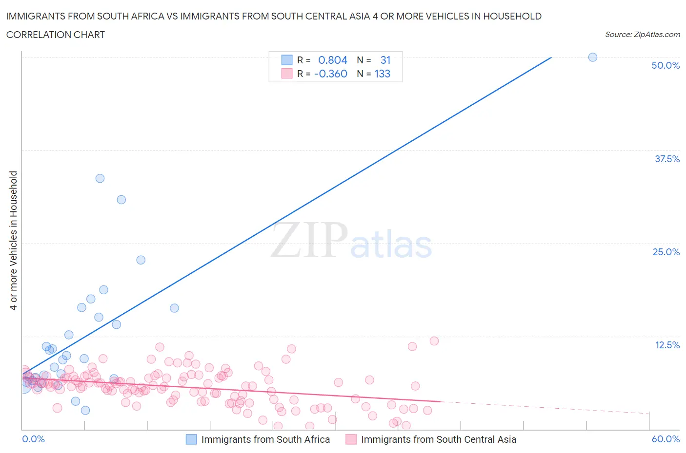 Immigrants from South Africa vs Immigrants from South Central Asia 4 or more Vehicles in Household
