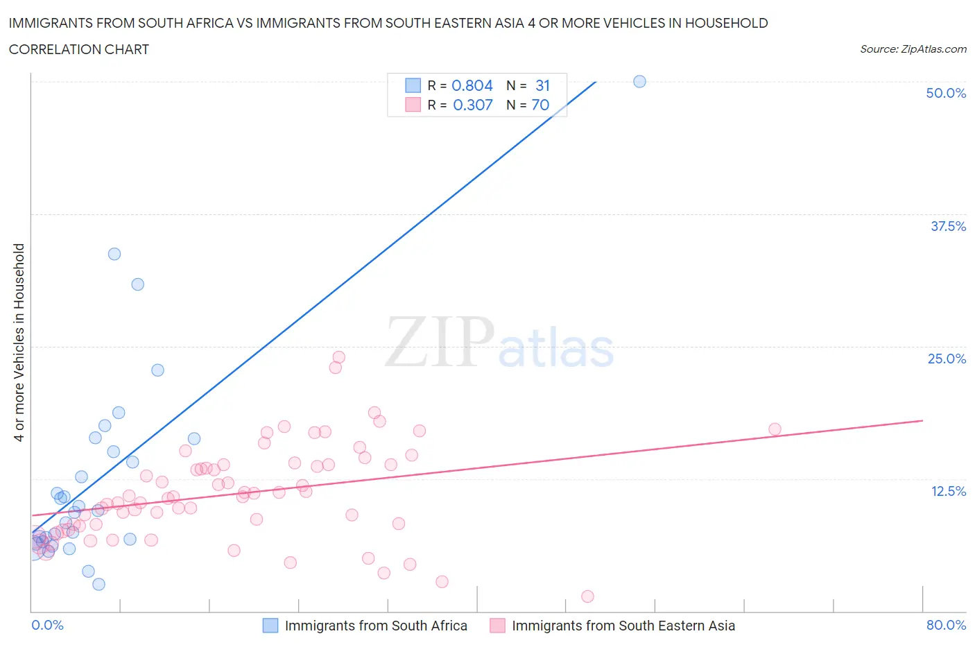 Immigrants from South Africa vs Immigrants from South Eastern Asia 4 or more Vehicles in Household