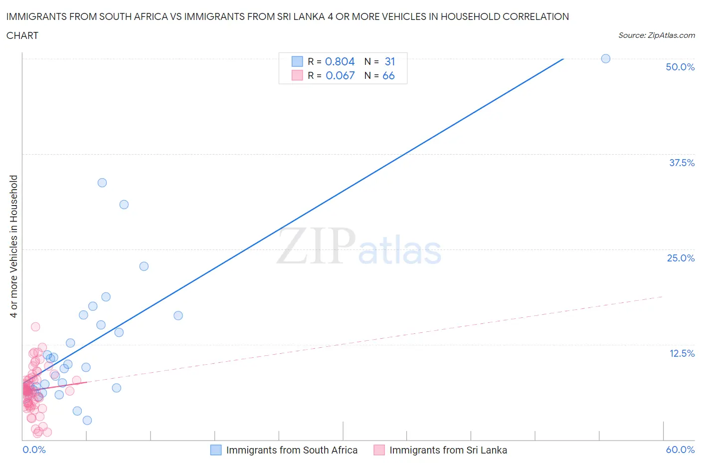 Immigrants from South Africa vs Immigrants from Sri Lanka 4 or more Vehicles in Household