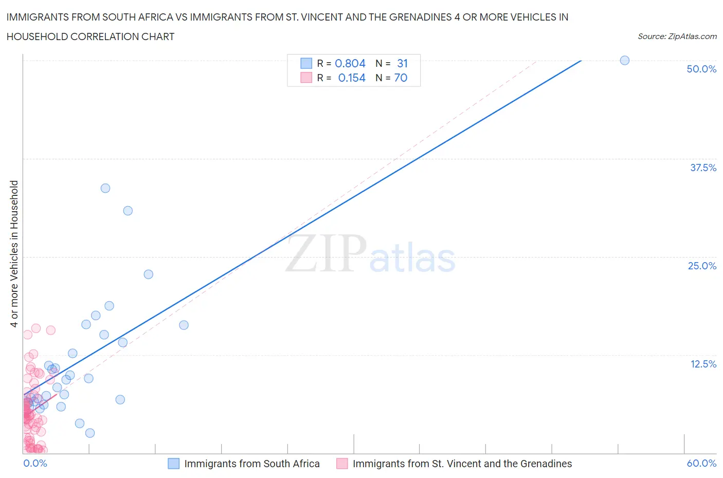 Immigrants from South Africa vs Immigrants from St. Vincent and the Grenadines 4 or more Vehicles in Household