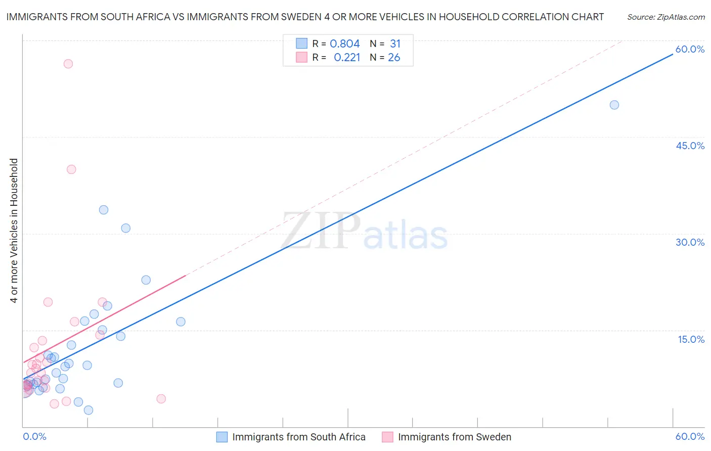 Immigrants from South Africa vs Immigrants from Sweden 4 or more Vehicles in Household