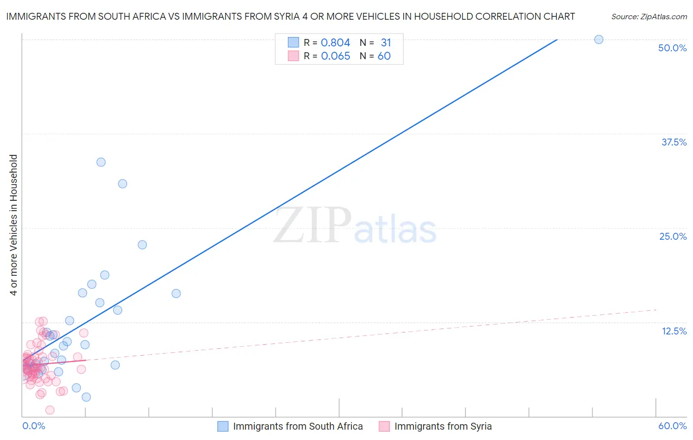 Immigrants from South Africa vs Immigrants from Syria 4 or more Vehicles in Household