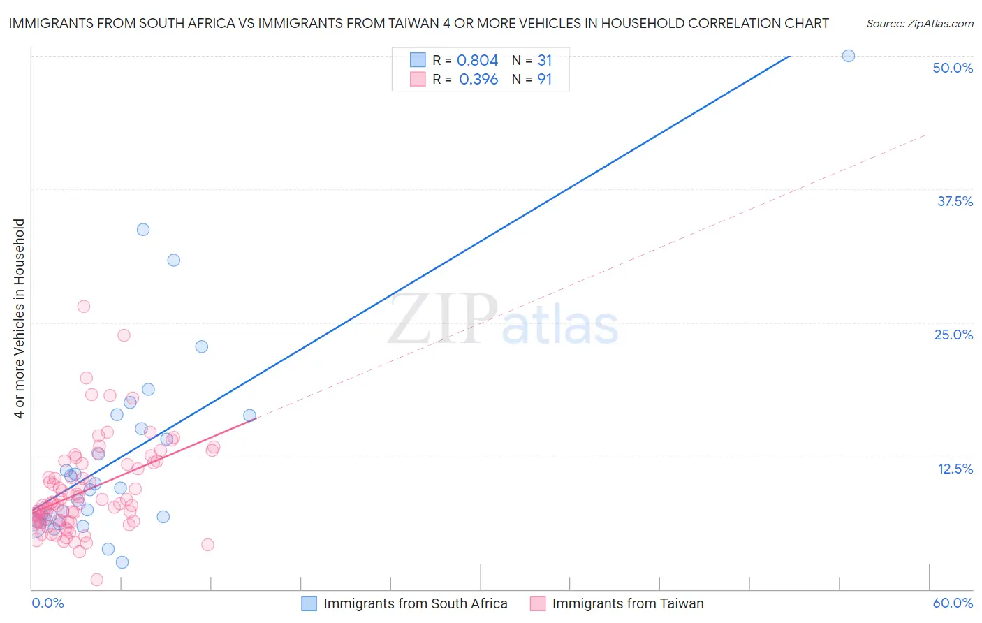 Immigrants from South Africa vs Immigrants from Taiwan 4 or more Vehicles in Household