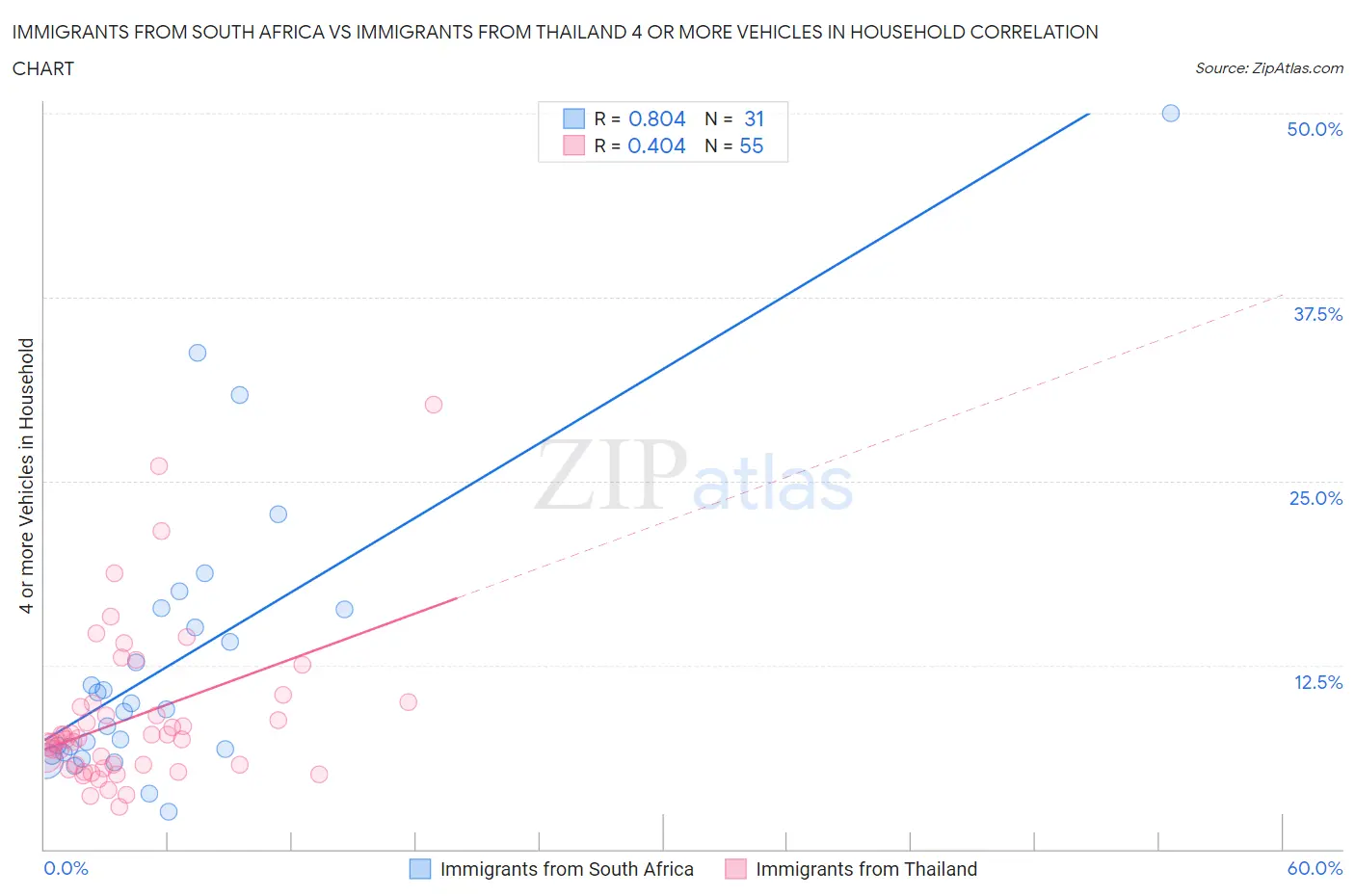 Immigrants from South Africa vs Immigrants from Thailand 4 or more Vehicles in Household