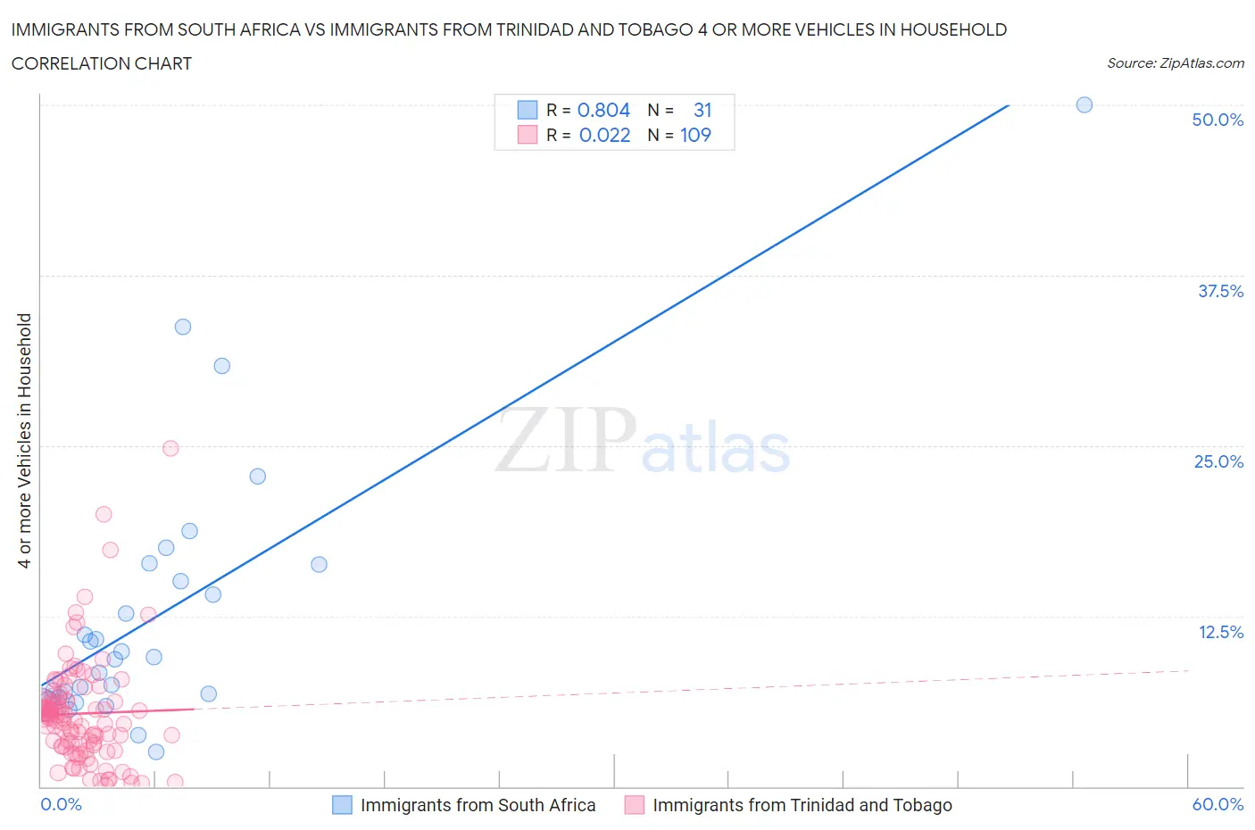 Immigrants from South Africa vs Immigrants from Trinidad and Tobago 4 or more Vehicles in Household