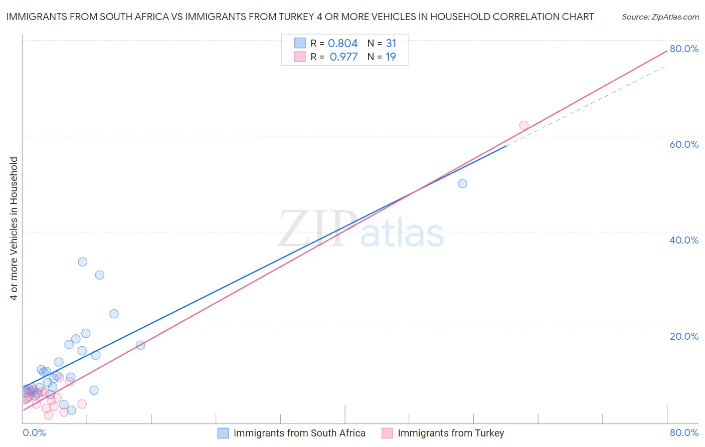 Immigrants from South Africa vs Immigrants from Turkey 4 or more Vehicles in Household