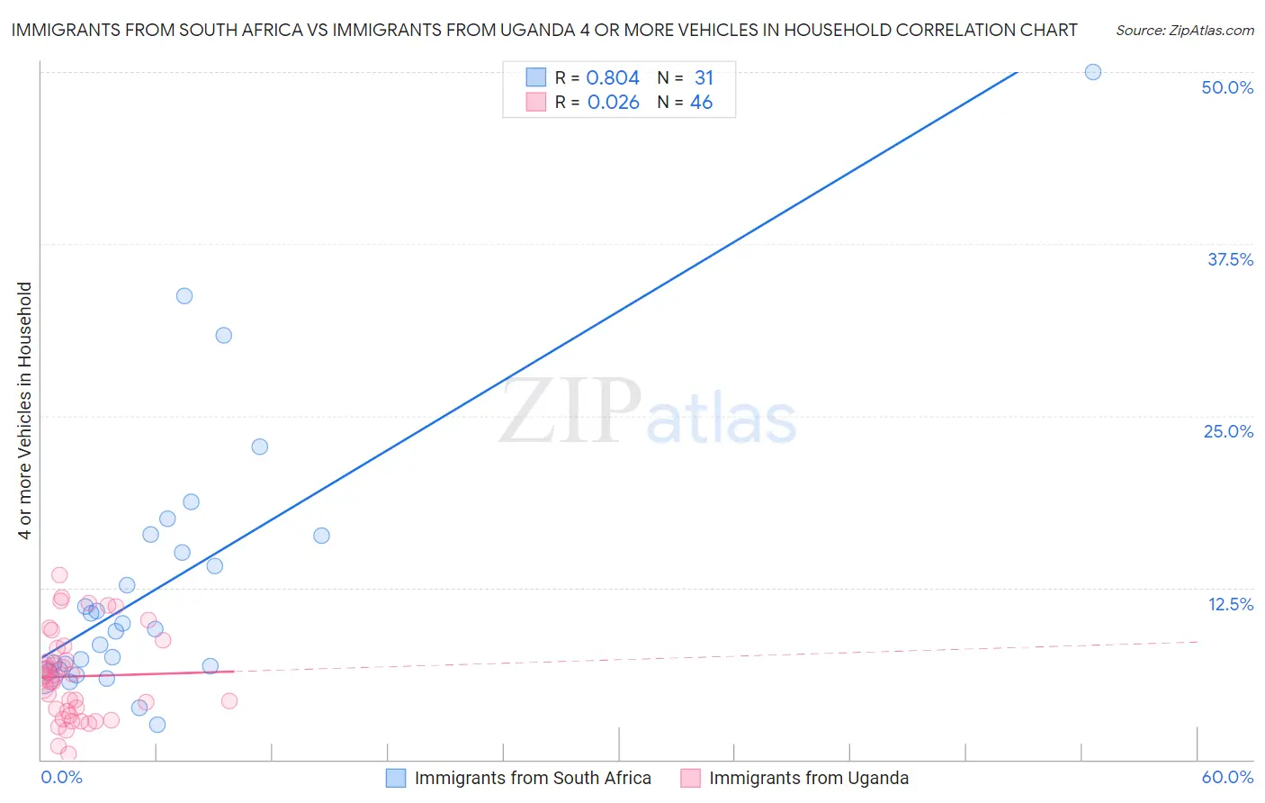 Immigrants from South Africa vs Immigrants from Uganda 4 or more Vehicles in Household