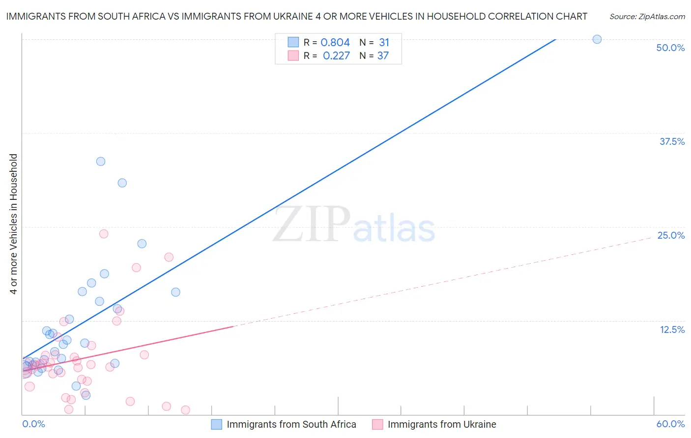 Immigrants from South Africa vs Immigrants from Ukraine 4 or more Vehicles in Household