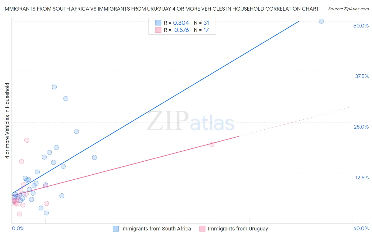 Immigrants from South Africa vs Immigrants from Uruguay 4 or more Vehicles in Household