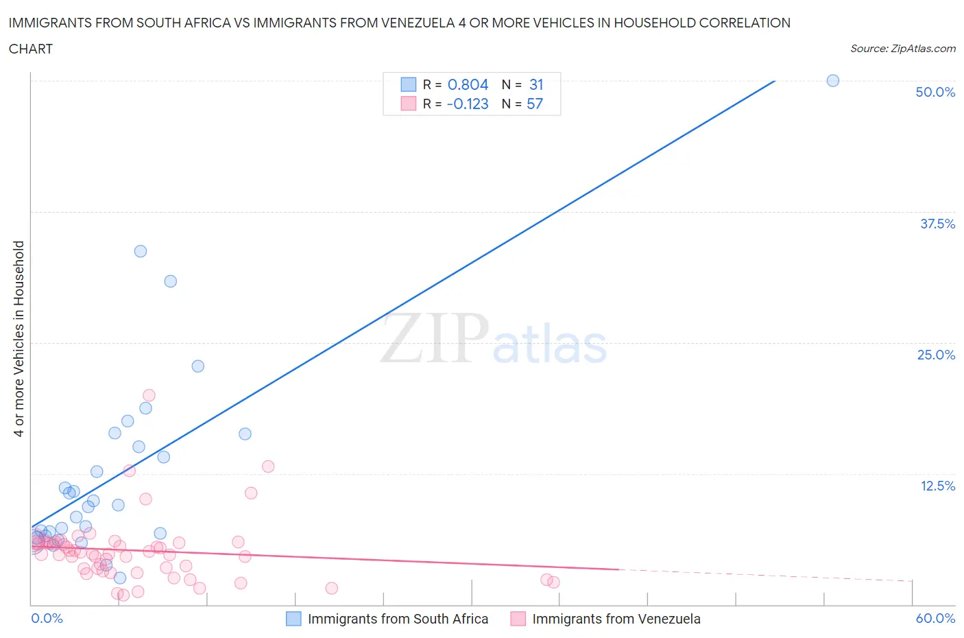 Immigrants from South Africa vs Immigrants from Venezuela 4 or more Vehicles in Household