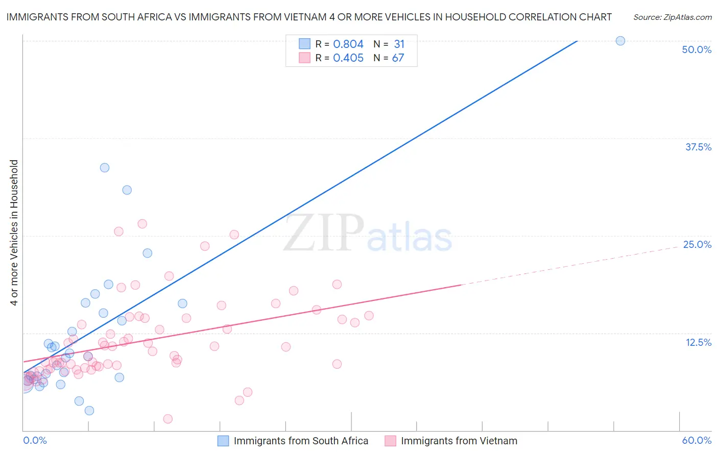 Immigrants from South Africa vs Immigrants from Vietnam 4 or more Vehicles in Household